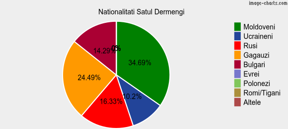 Nationalitati Satul Dermengi